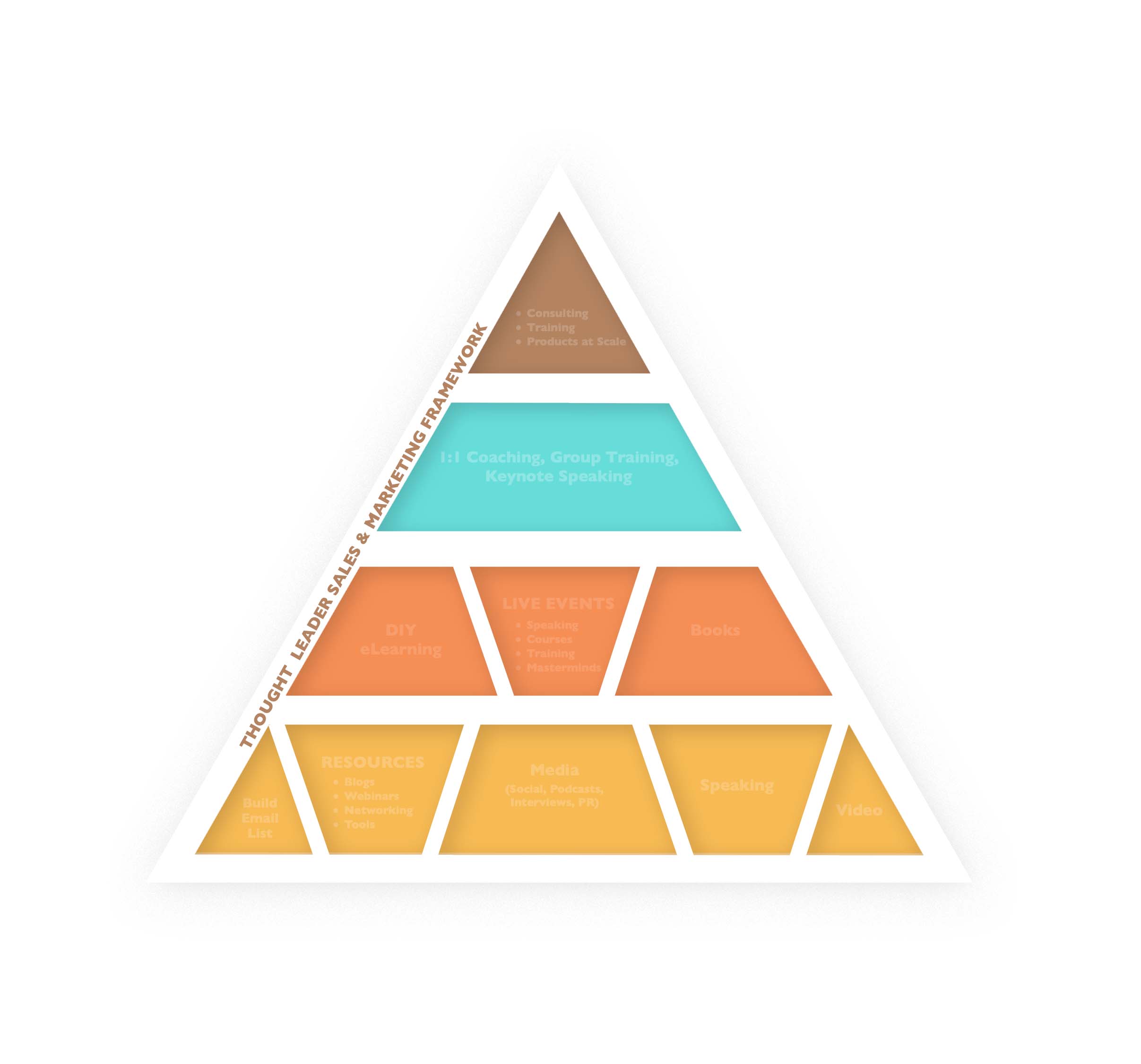 trust the crazy thought leadership sales & marketing framework download