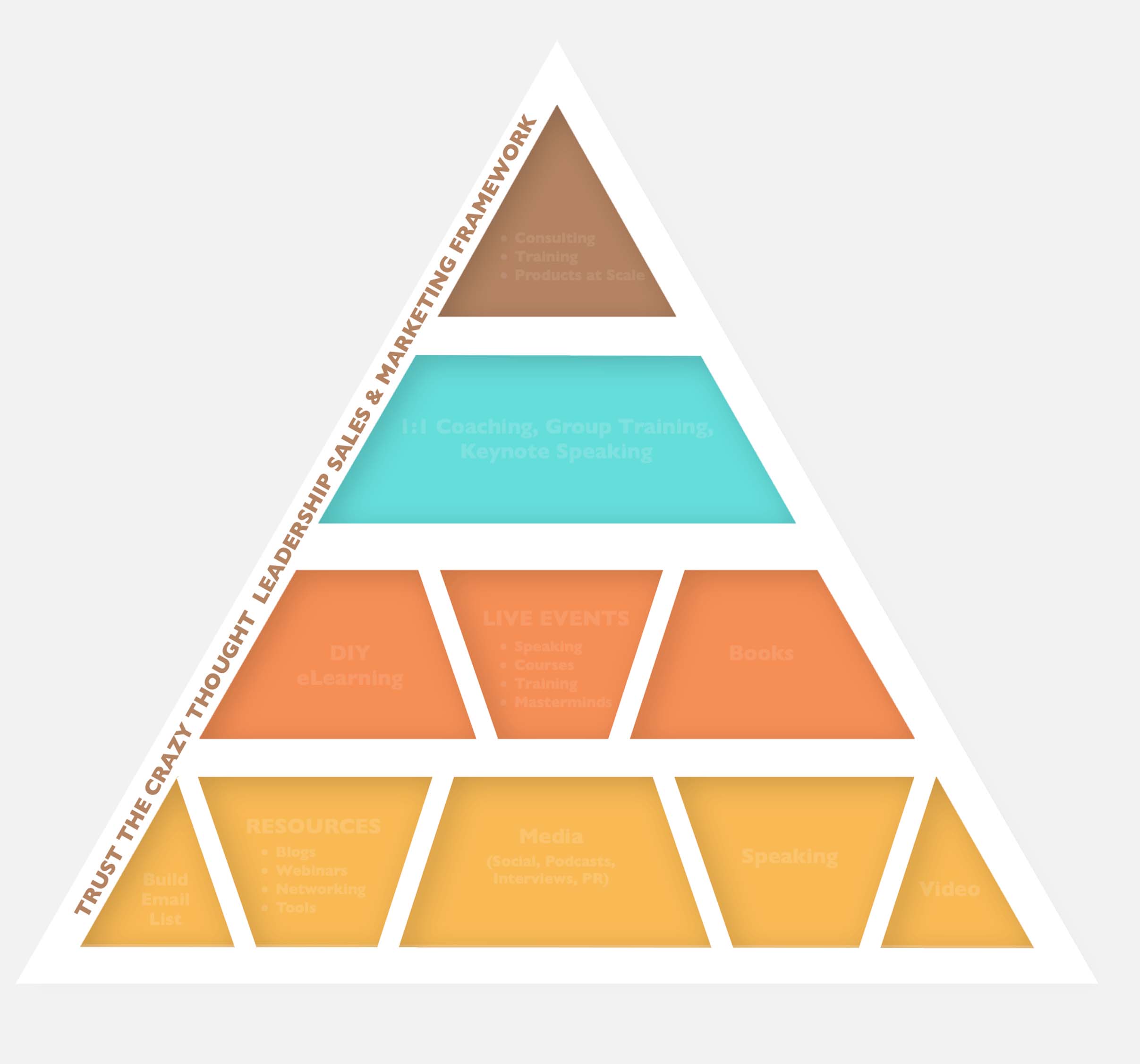 trust the crazy thought leadership sales & marketing framework